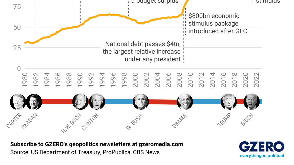 The Graphic Truth: Who blew up the US national debt?