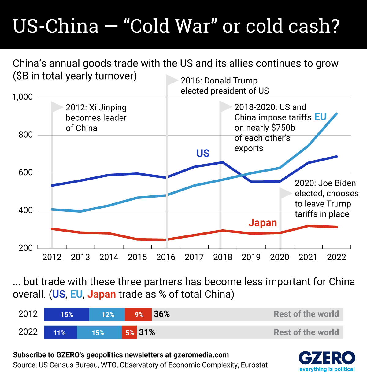 Line chart showing China's goods trade with the US, EU, and Japan