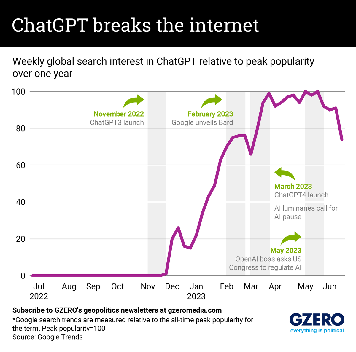 The Graphic Truth: ChatGPT breaks the internet