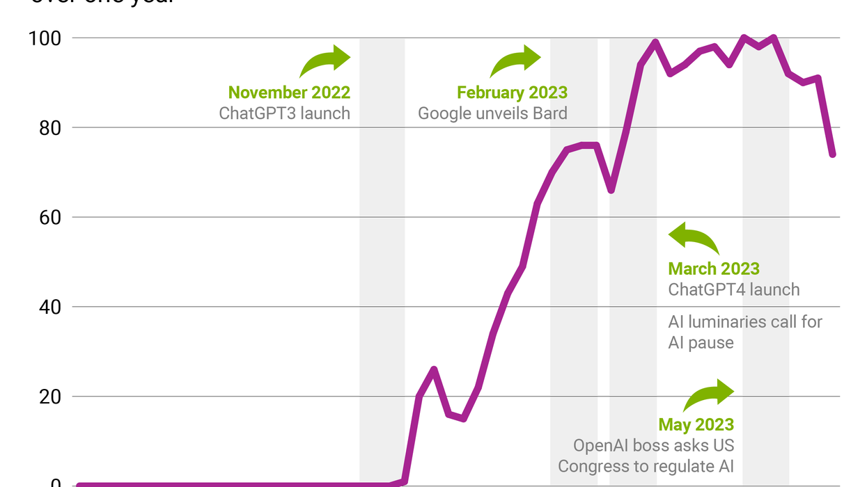 The Graphic Truth: ChatGPT breaks the internet