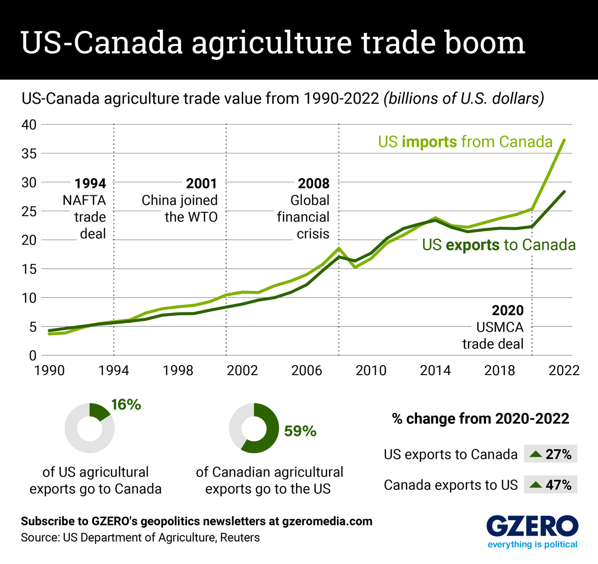 The Graphic Truth: US-Canada agriculture trade boom