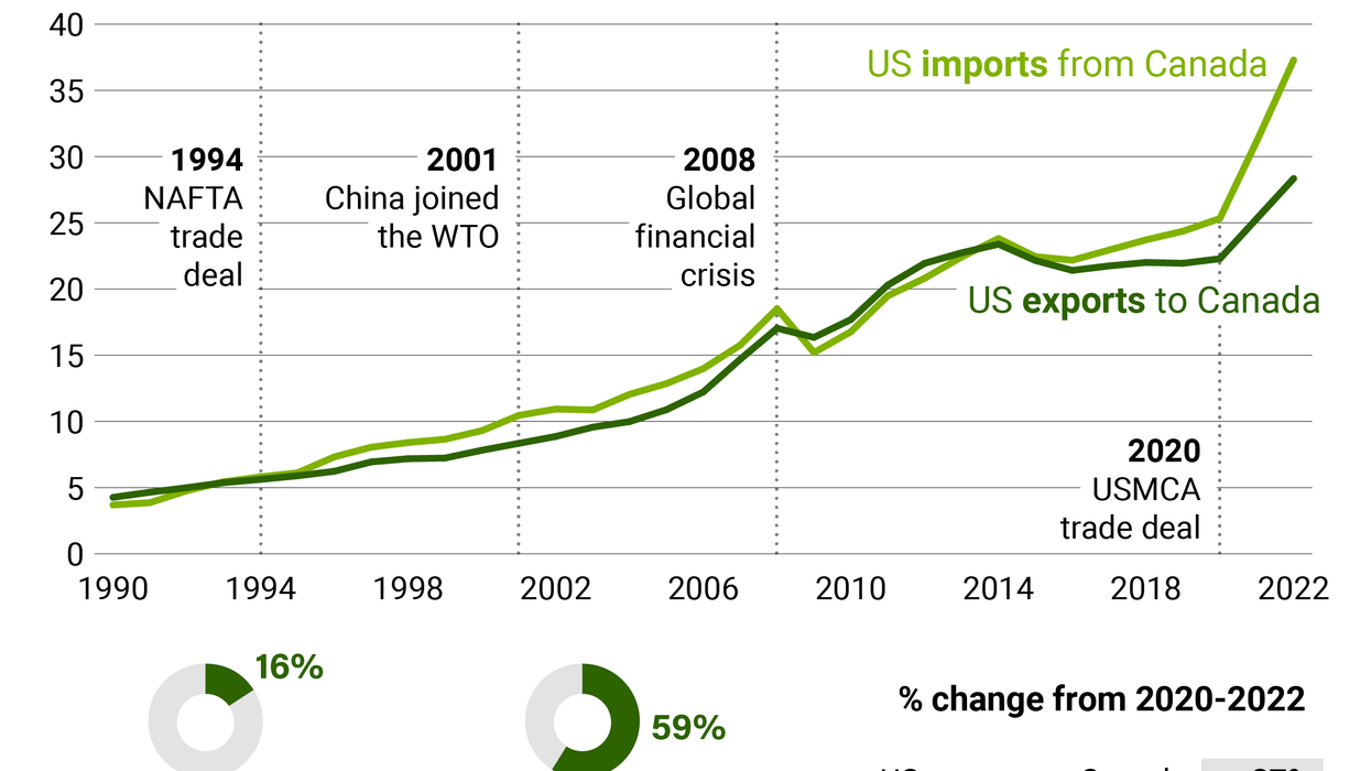 The Graphic Truth: US-Canada agriculture trade boom