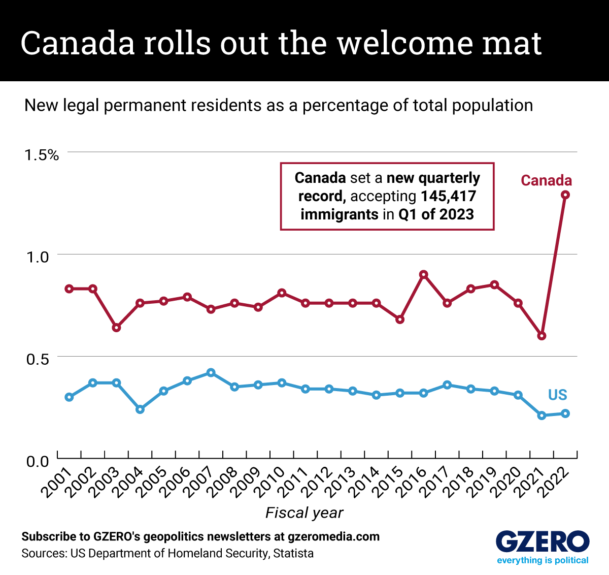 The Graphic Truth: Canada rolls out the welcome mat