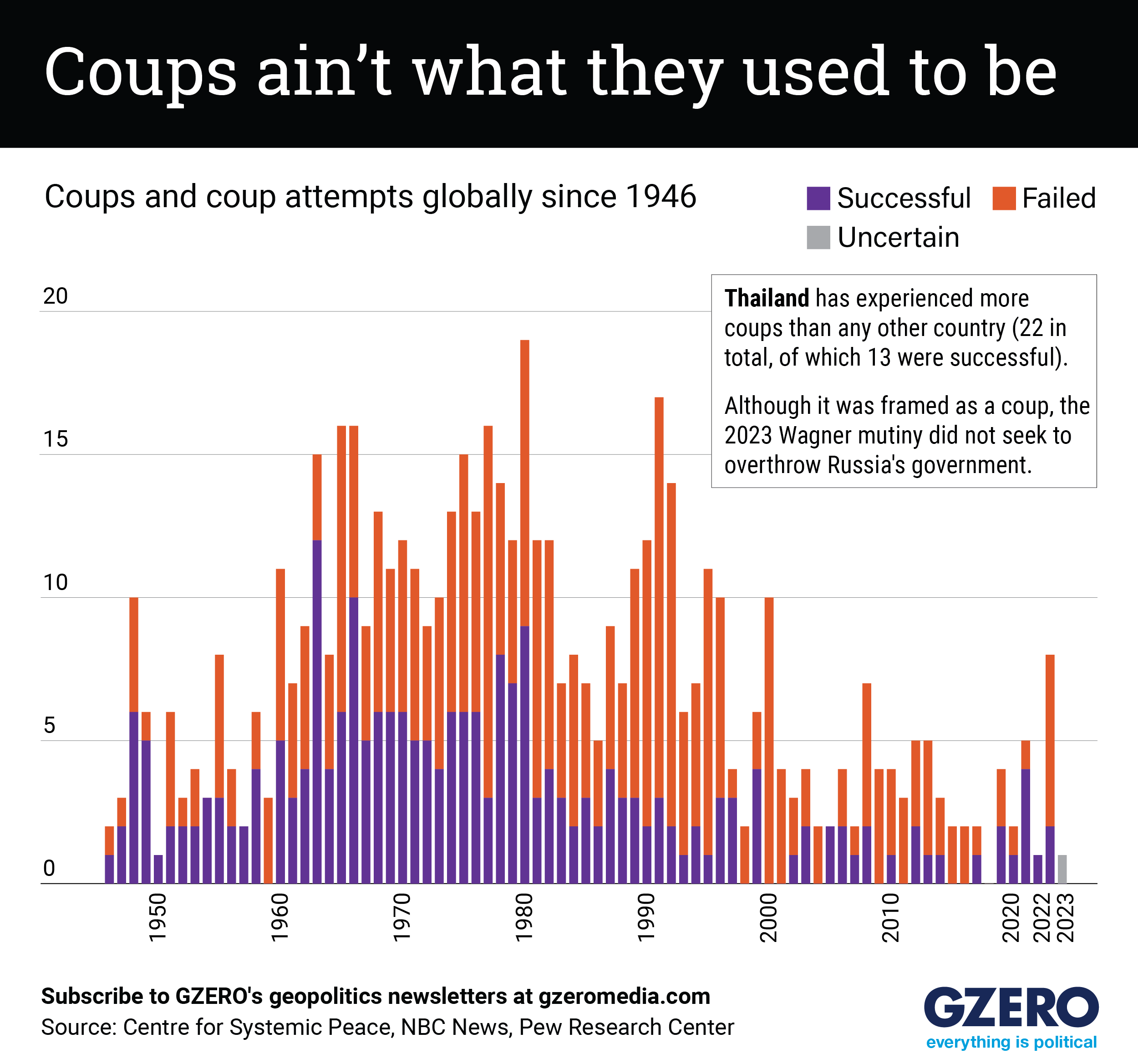 Timeline chart of attempted and successful military coups since 1946