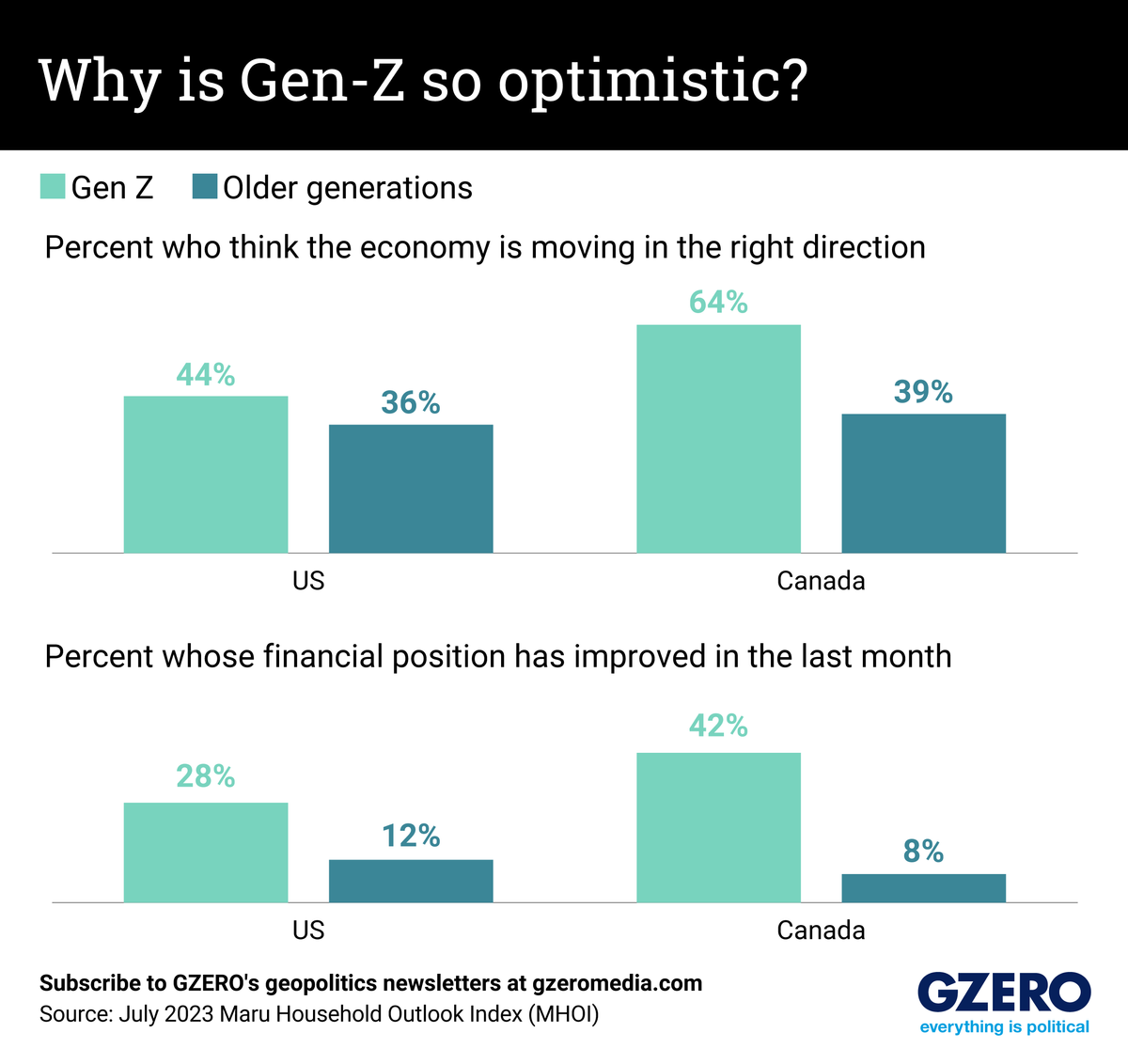 Graphic Truth: Why is Gen-Z so optimistic?