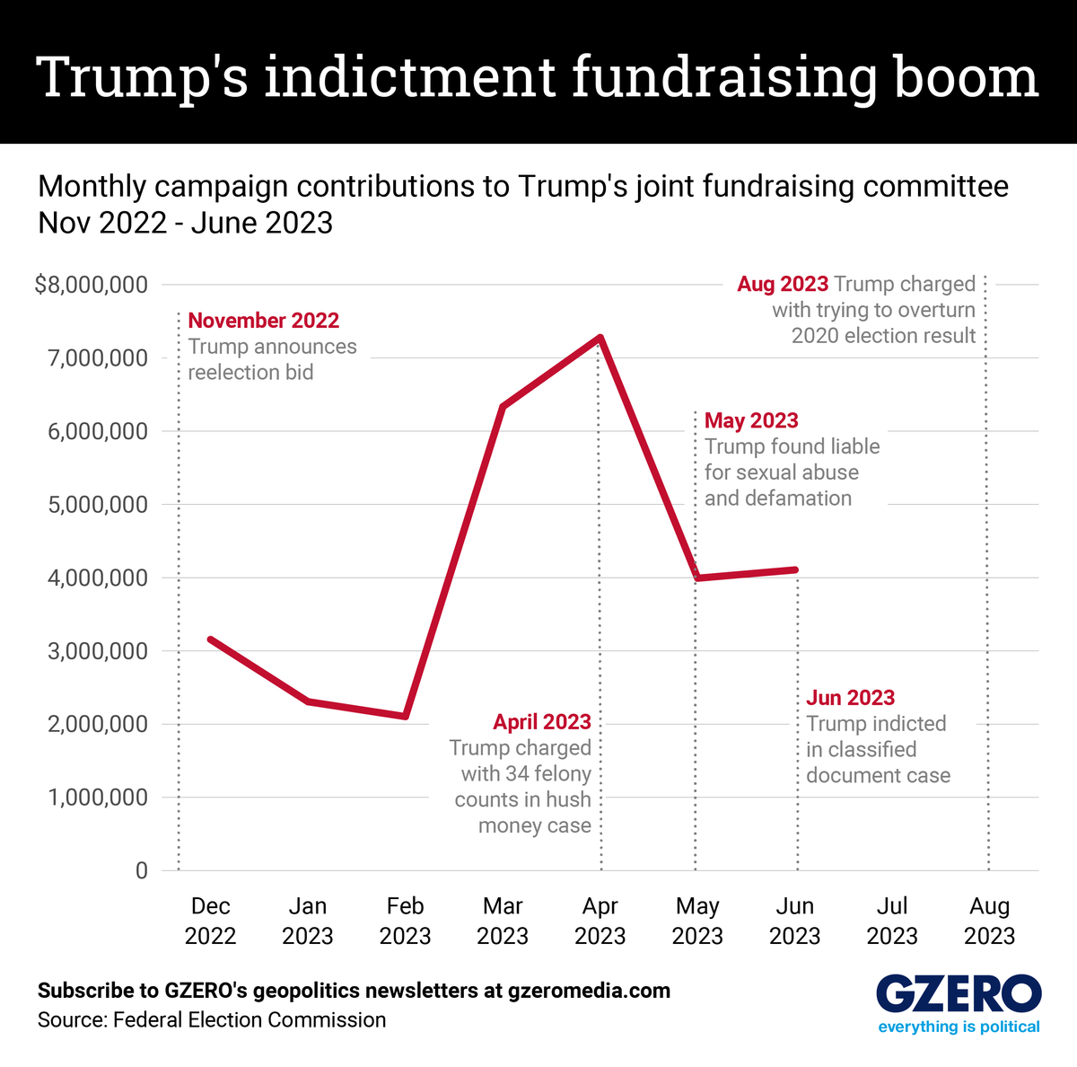 The Graphic Truth: Trump's indictment fundraising boom