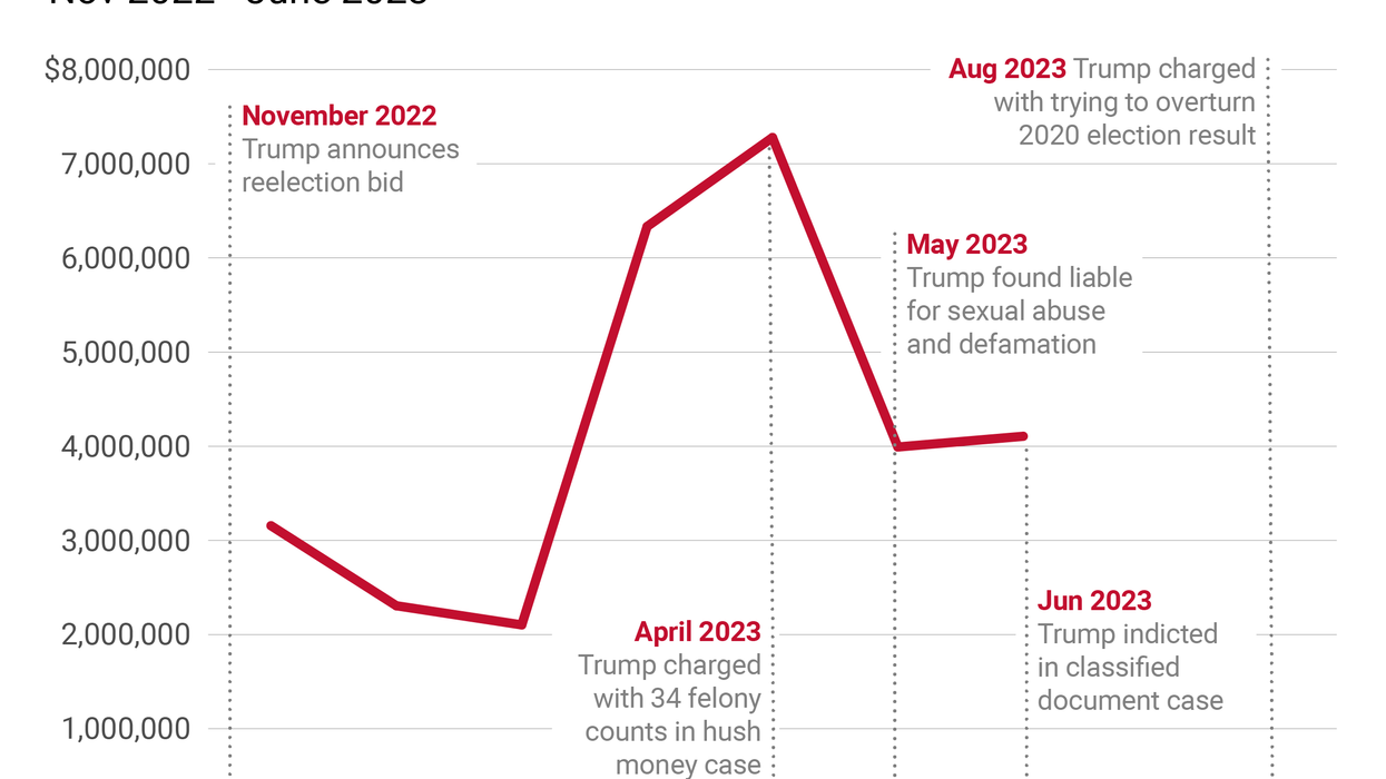 The Graphic Truth: Trump's indictment fundraising boom