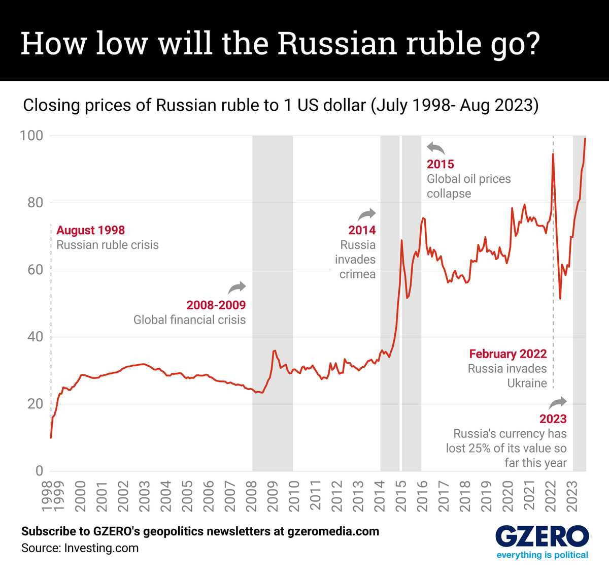 The Graphic Truth: How low will the Russian ruble go?