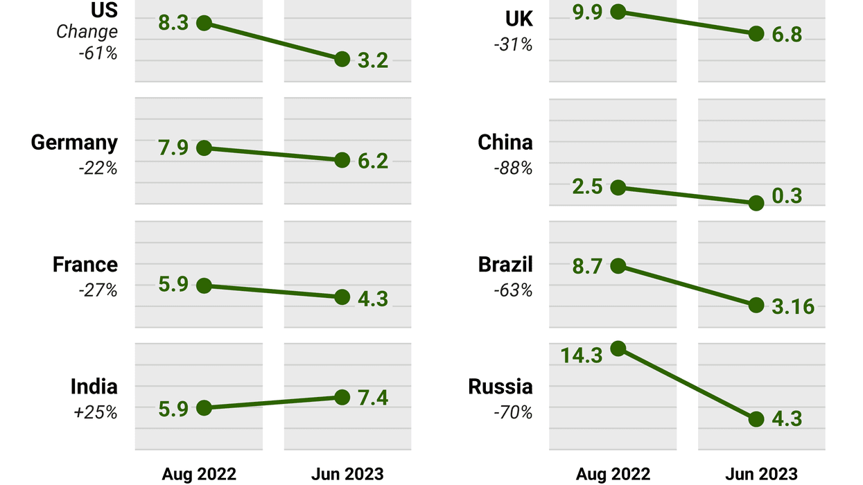 Winter Inflation The Graphic Truth: Summer inflation – then and now - GZERO Media