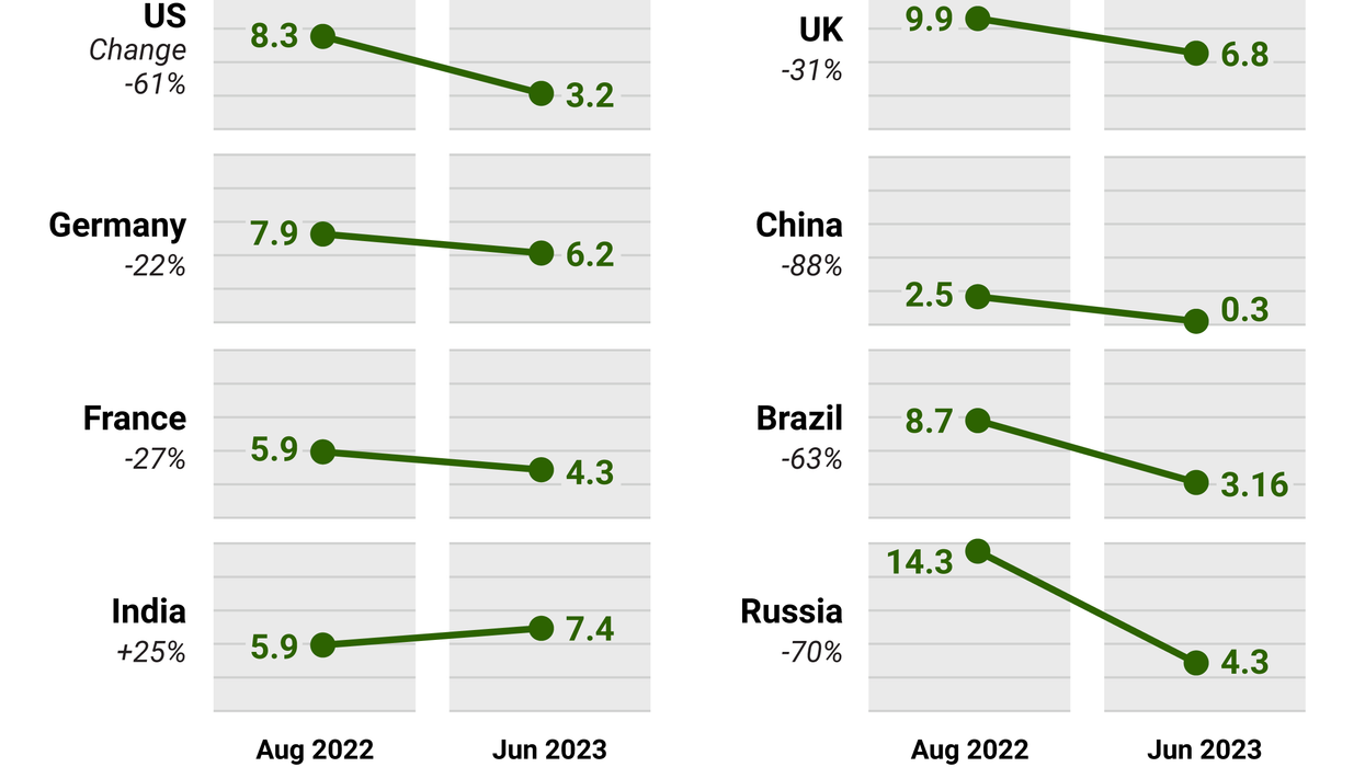 The Graphic Truth: Summer inflation – then and now