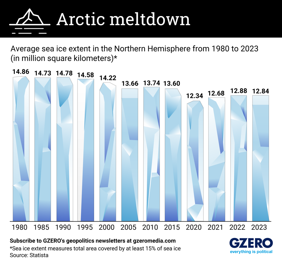 The Graphic Truth: Arctic meltdown