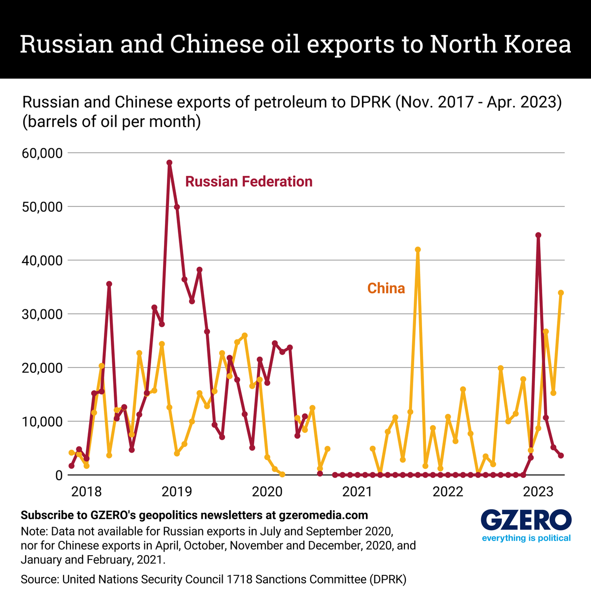 The Graphic Truth: Russian and Chinese oil exports to North Korea