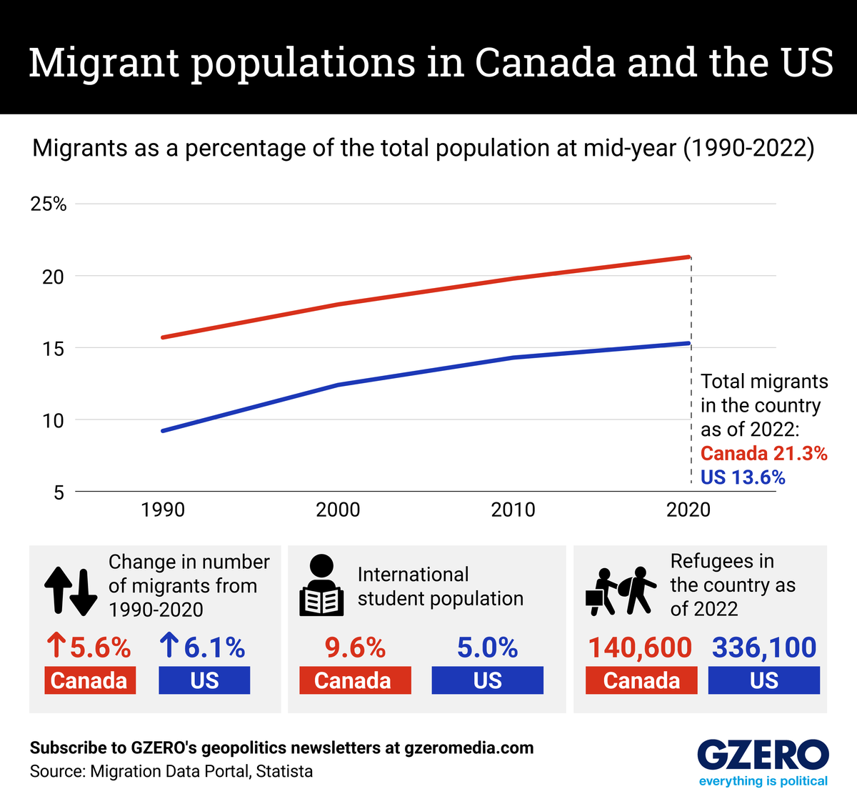 The Graphic Truth: Migrant populations Canada and the US