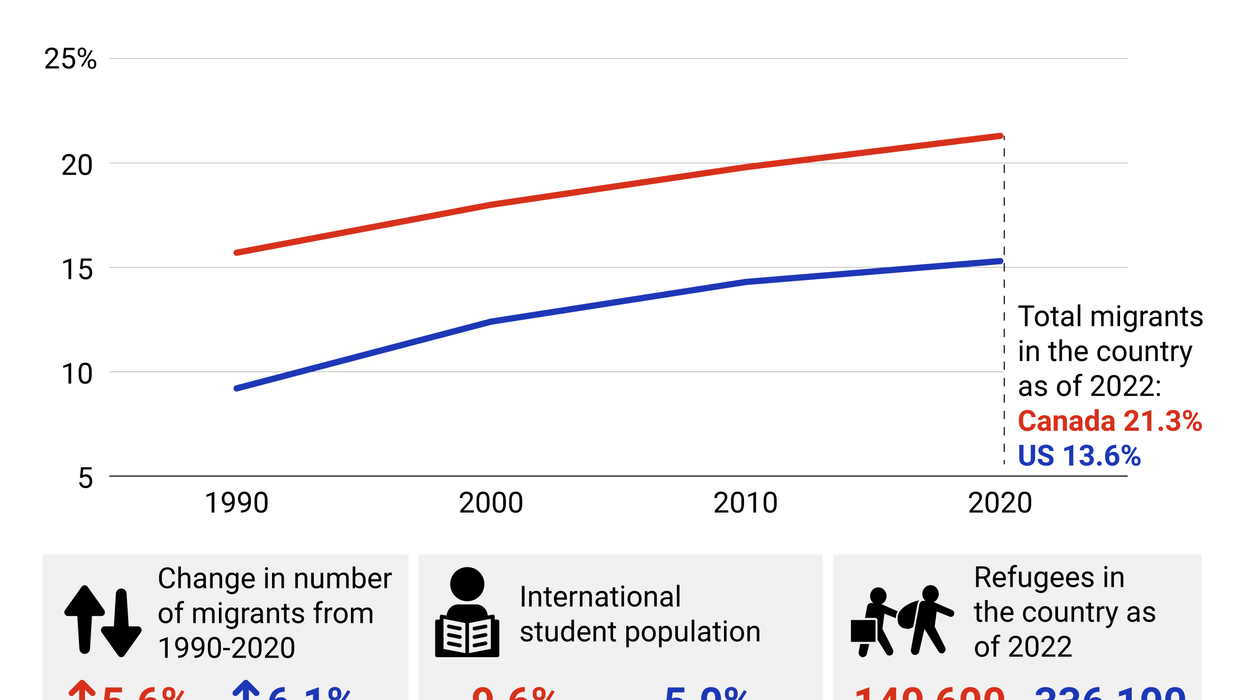 The Graphic Truth: Migrant populations Canada and the US