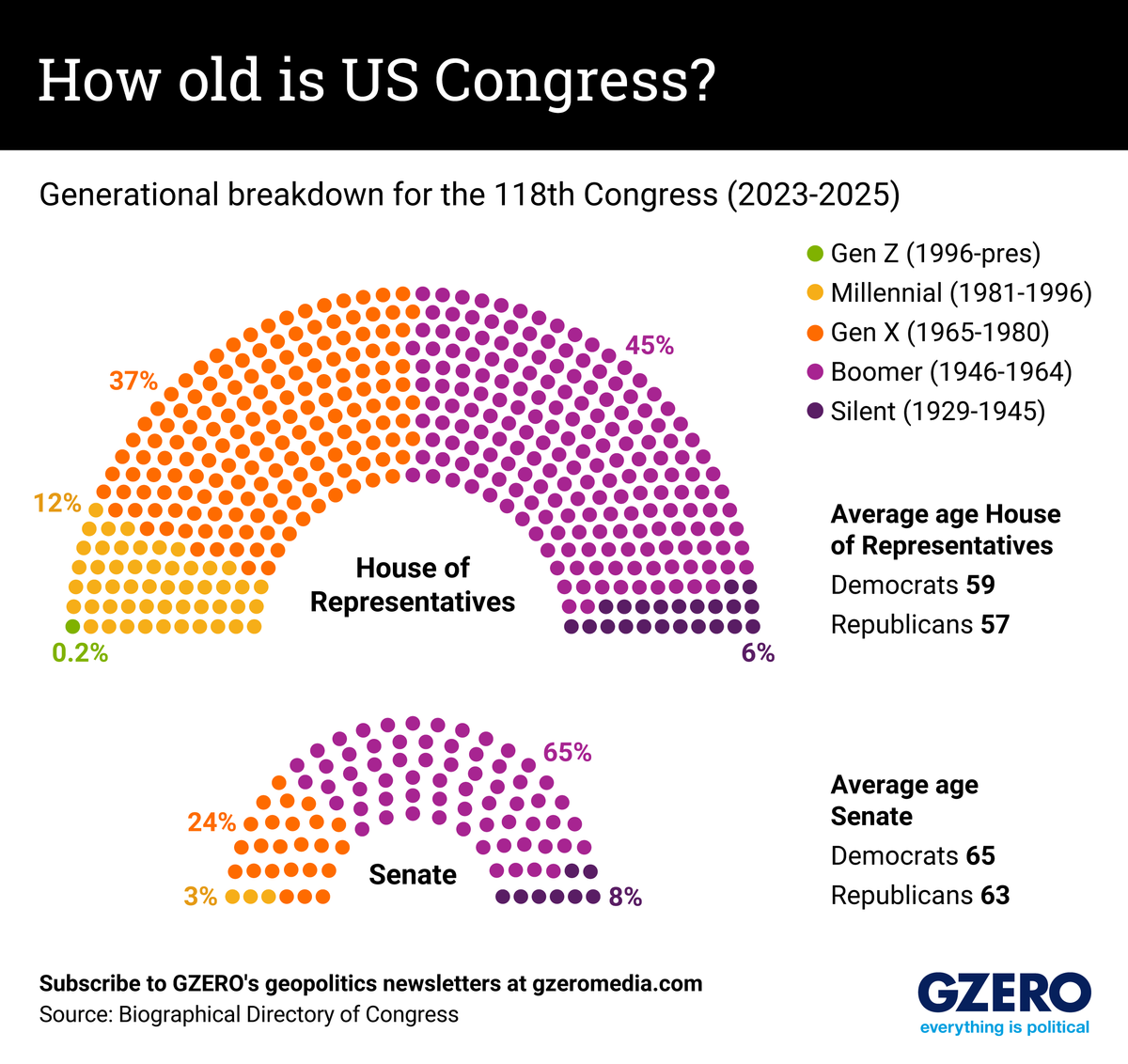 The Graphic Truth: How old is US Congress