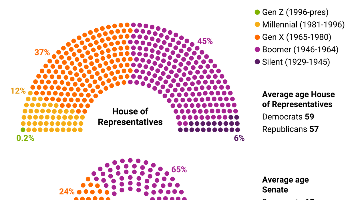 The Graphic Truth: How old is US Congress