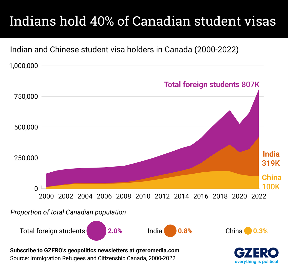 The Graphic Truth: Indians hold 40% of Canadian student visas