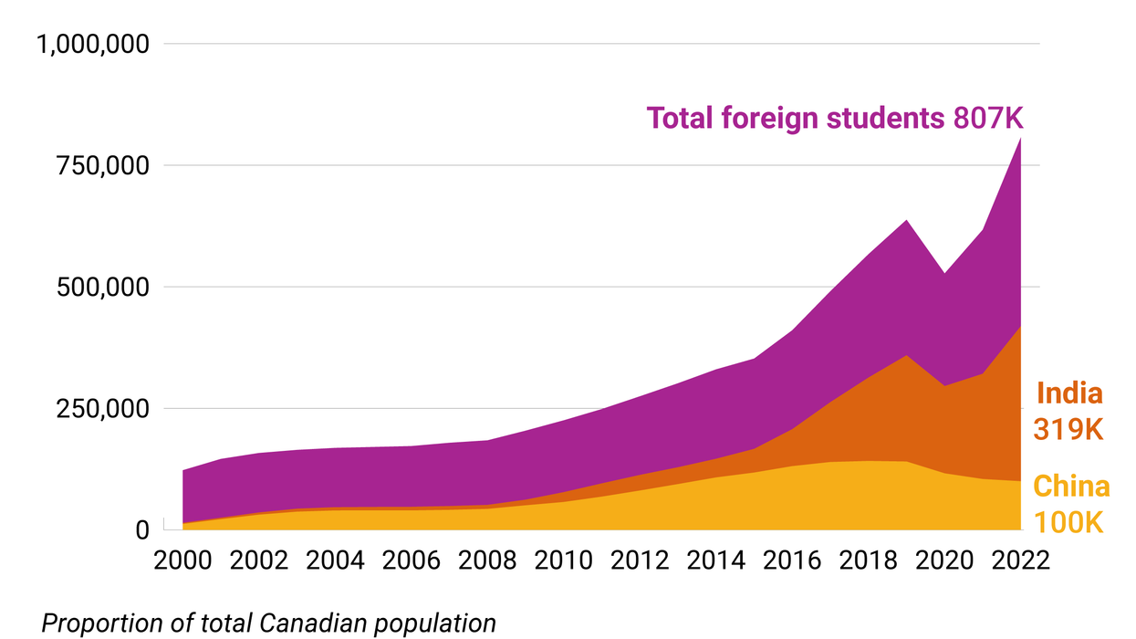The Graphic Truth: Indians hold 40% of Canadian student visas