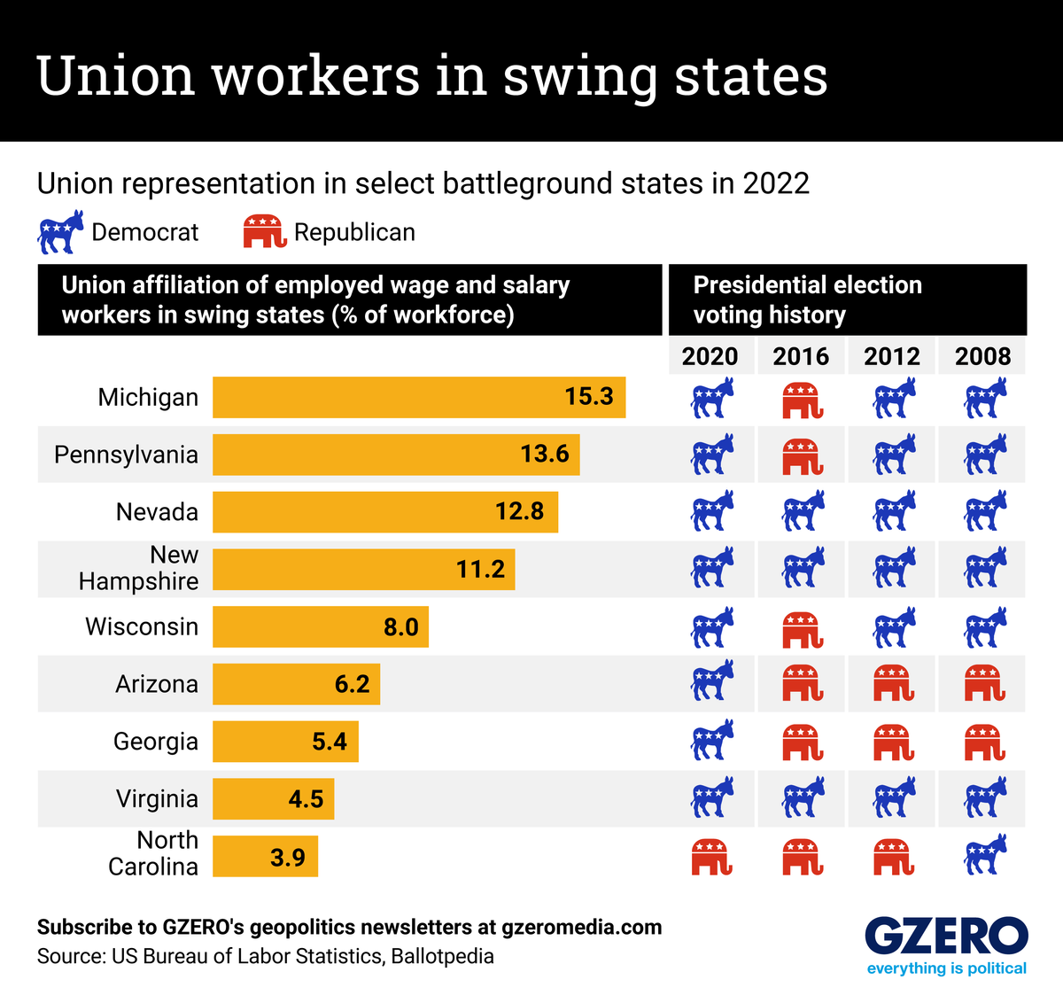 The Graphic Truth: Union workers in swing states
