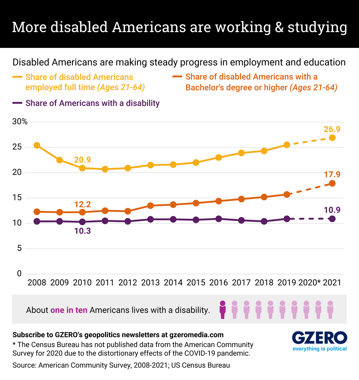 The Graphic Truth: More disabled Americans are working and studying