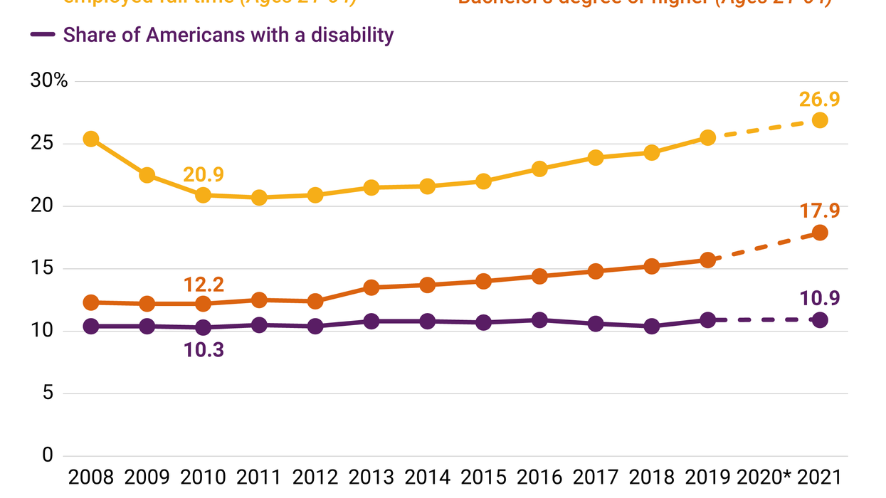 The Graphic Truth: More disabled Americans are working and studying