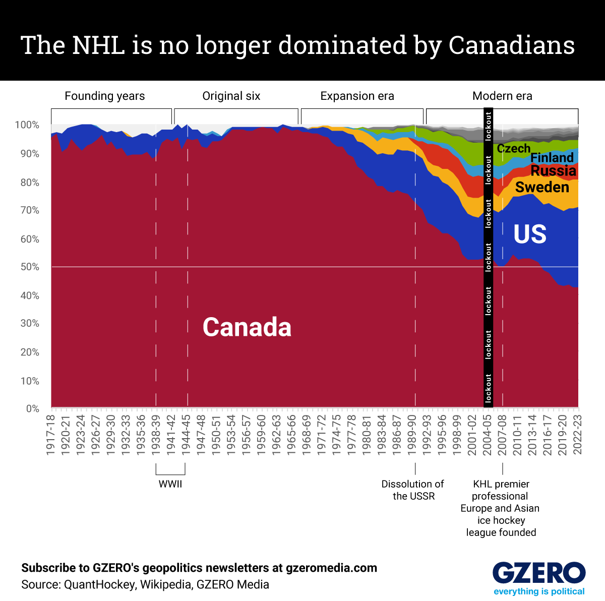 The Graphic Truth: The NHL is no longer dominated by Canadians