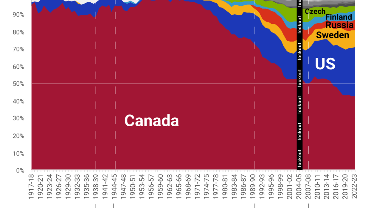 The Graphic Truth: The NHL is no longer dominated by Canadians