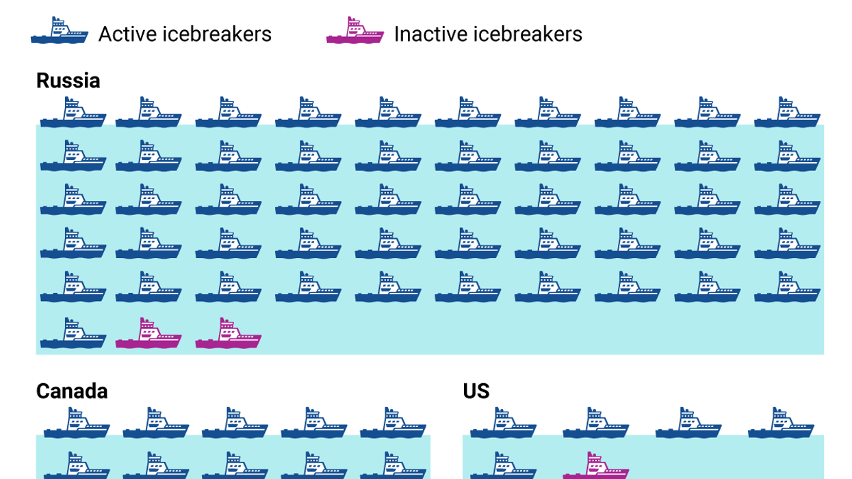 Graphic Truth: Russia's icebreaker fleet dwarfs US & Canada