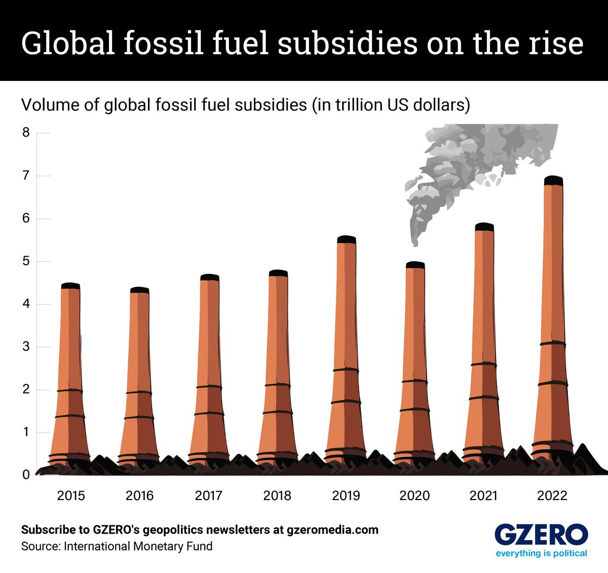 Graphic Truth: Global fossil fuel subsidies on the rise
