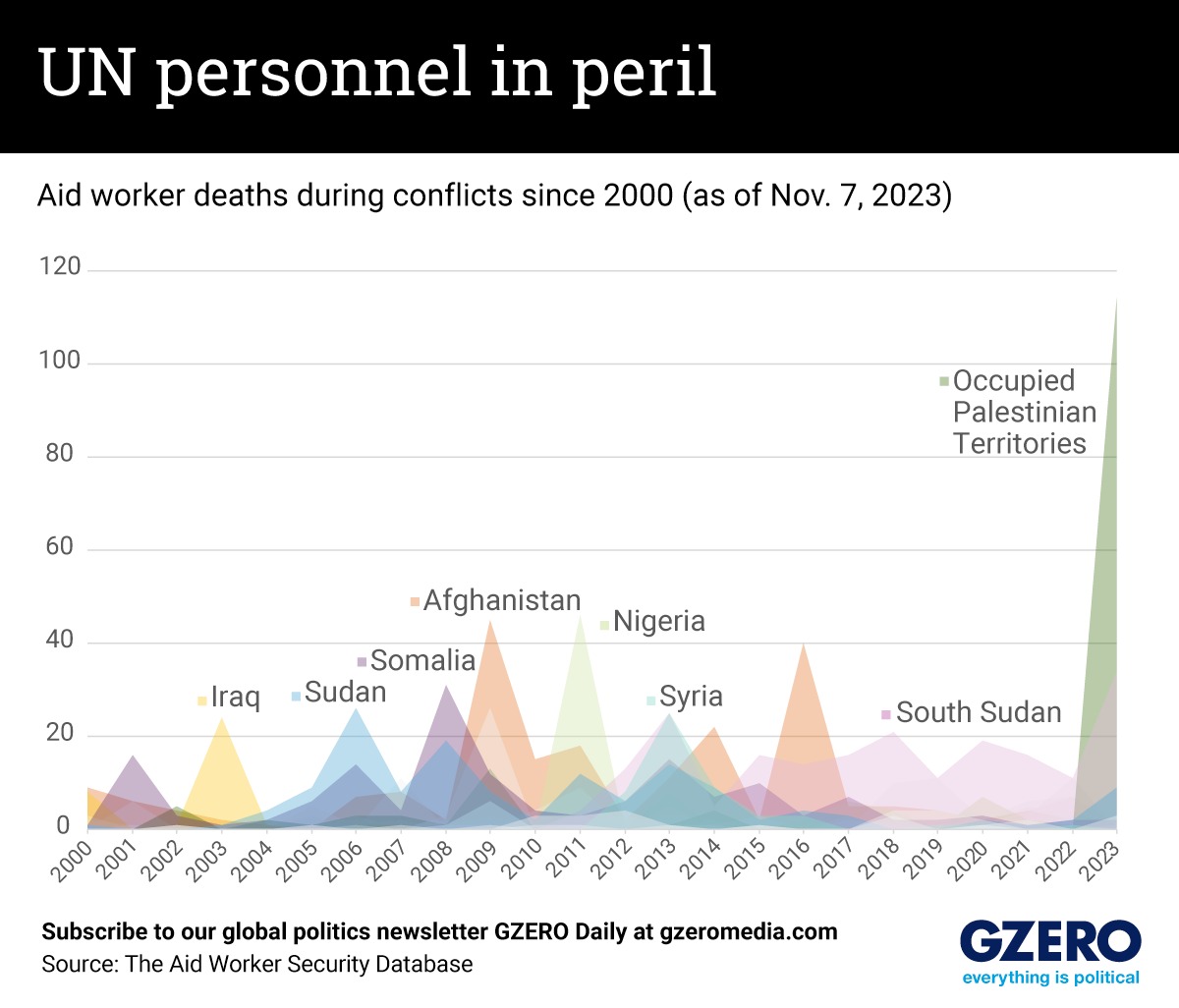 The Graphic Truth: UN personnel in peril