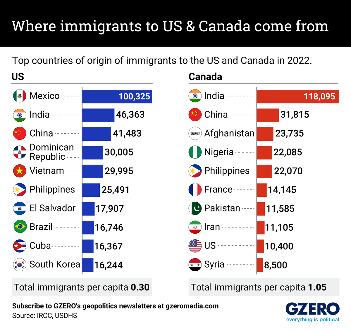 The Graphic Truth: Where immigrants to US & Canada come from