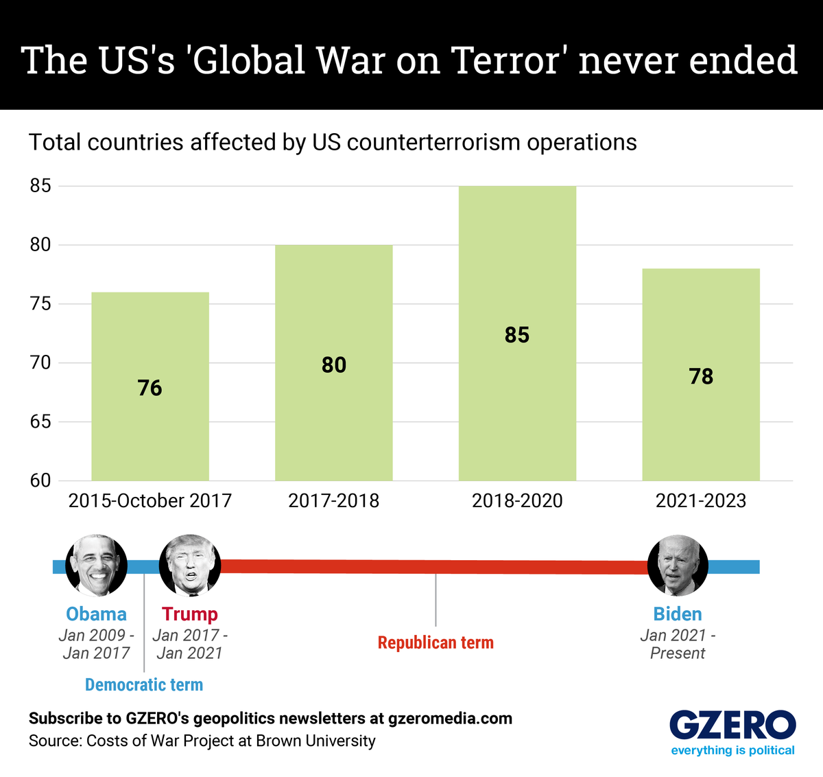 Graphic Truth: The US's "Global War on Terror" never ended