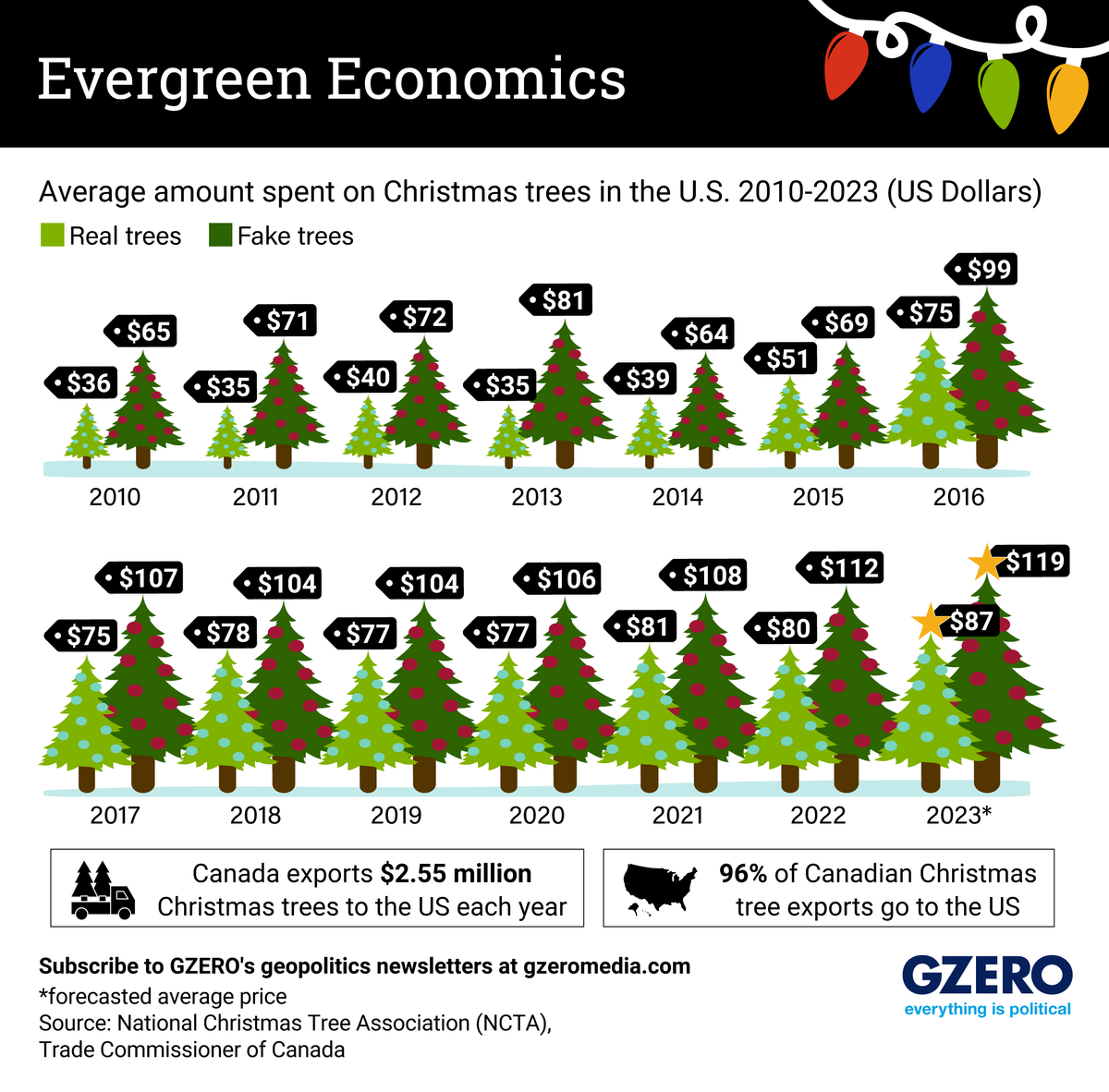 The Graphic Truth: Evergreen Economics