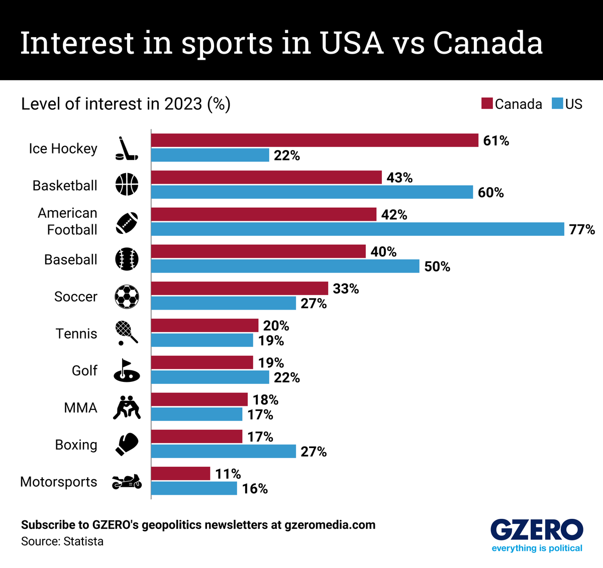 Graphic Truth: Which sports are Canadians and Americans most interested in?