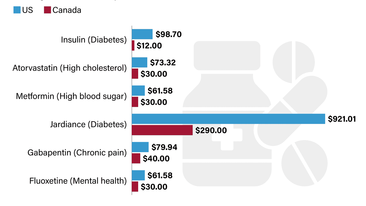 Graphic Truth: Perscription drug prices - a bitter pill