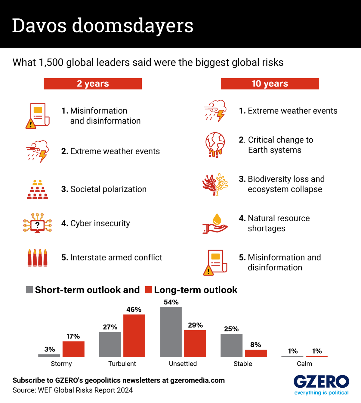 Graphic Truth: Davos doomsdayers