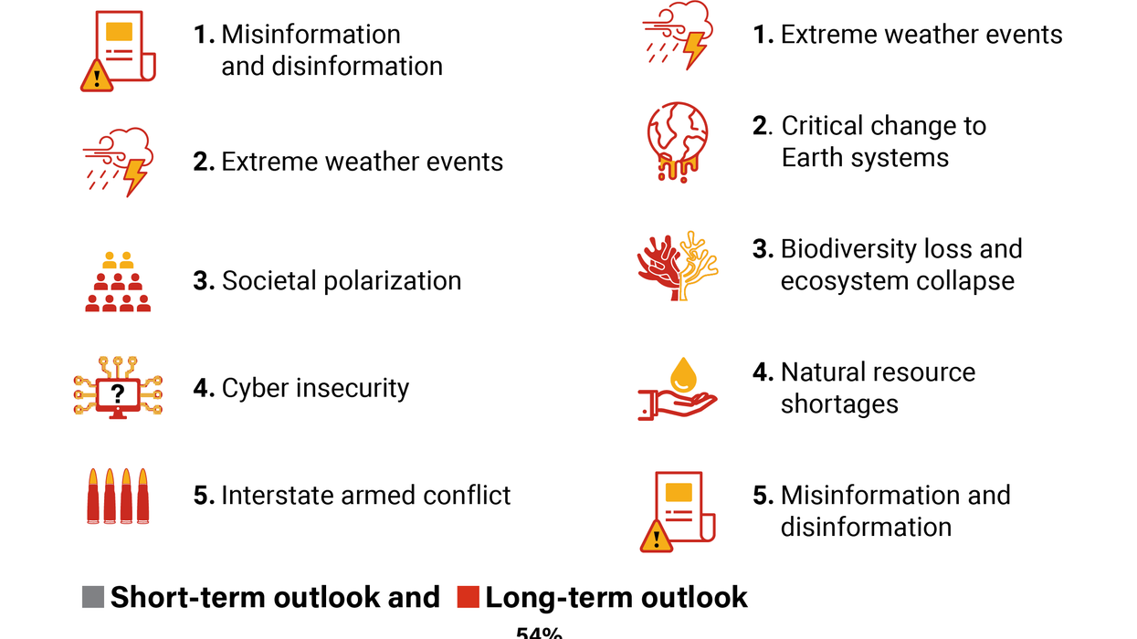 Graphic Truth: Davos doomsdayers