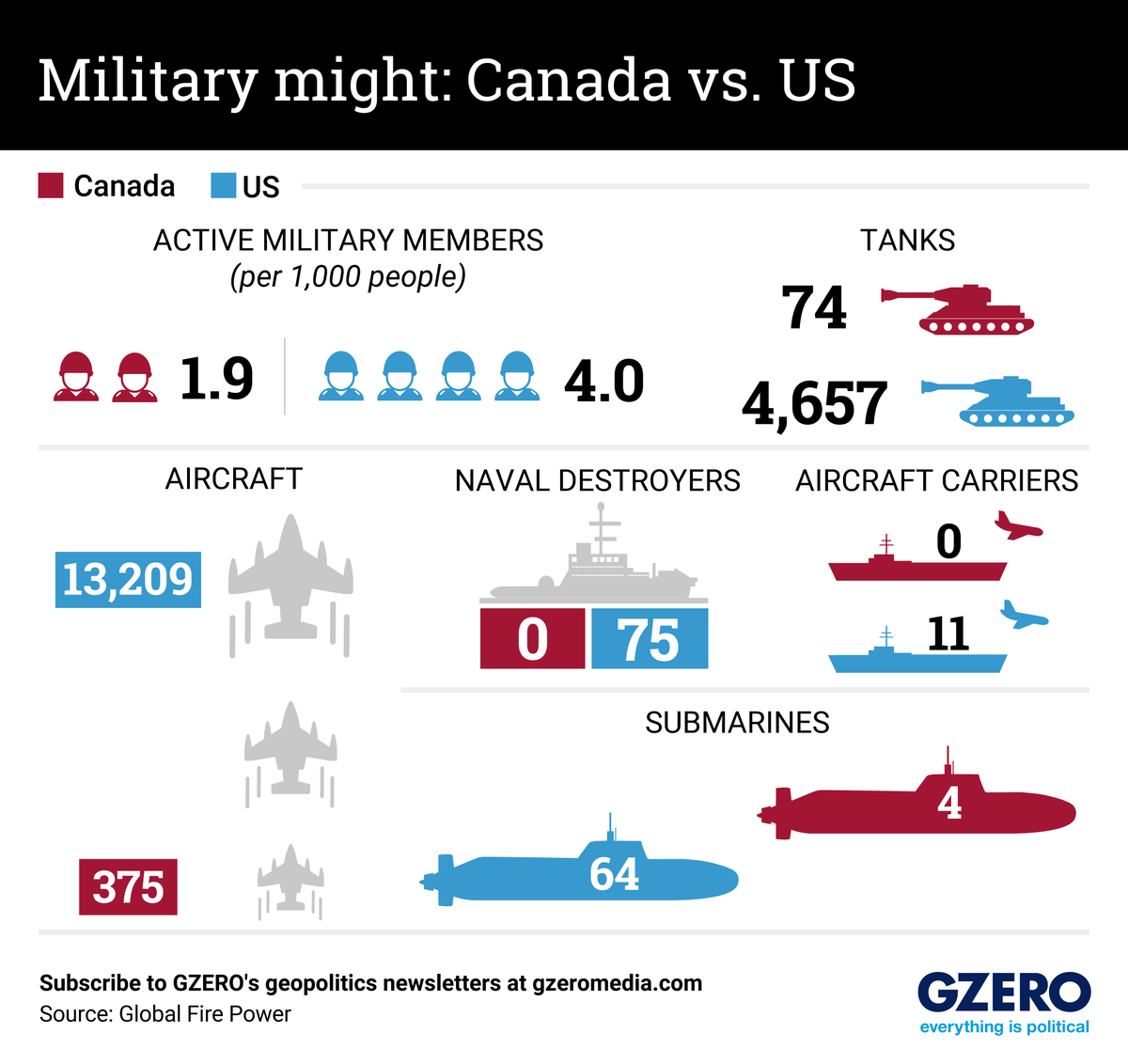 Graphic Truth: Military might, Canada vs. US