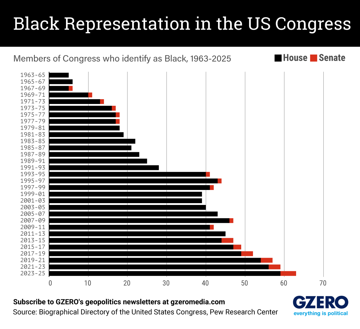 The Graphic Truth: Black representation in the US Congress