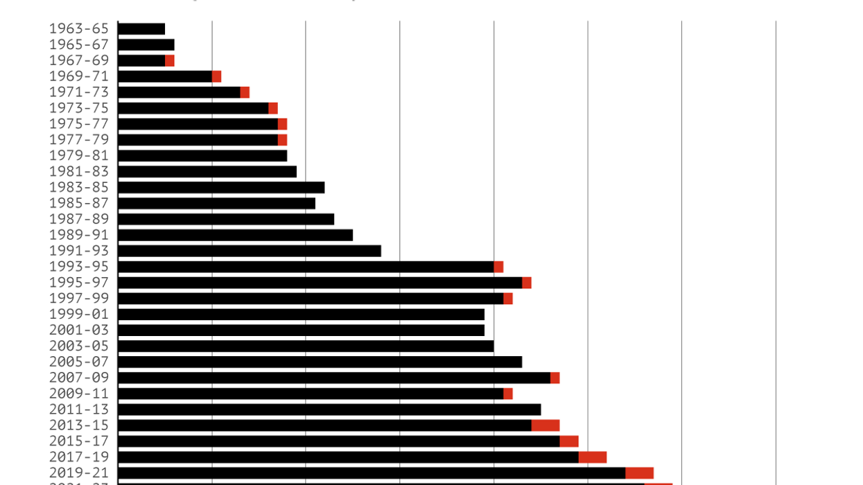 The Graphic Truth: Black representation in the US Congress