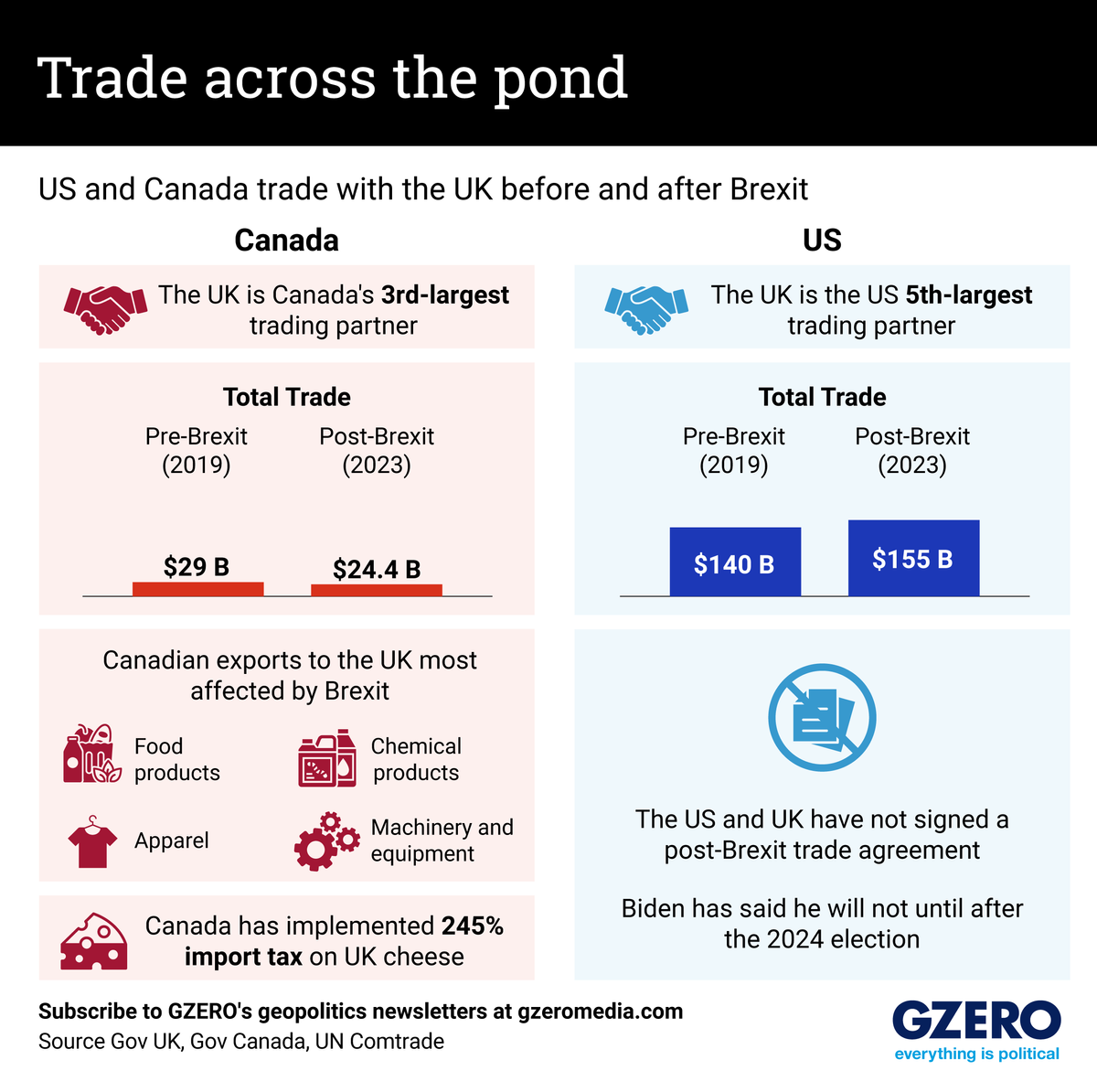 Graphic Truth: Trade across the pond