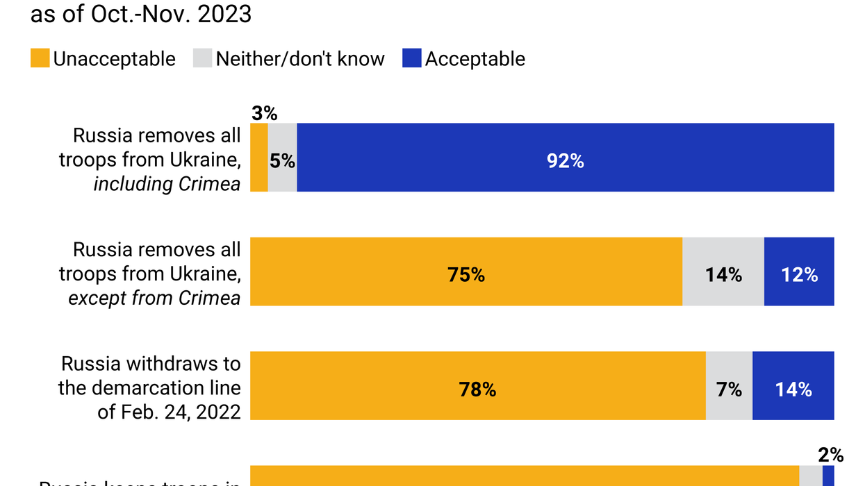 Graphic Truth: What would Ukrainians give up for peace?