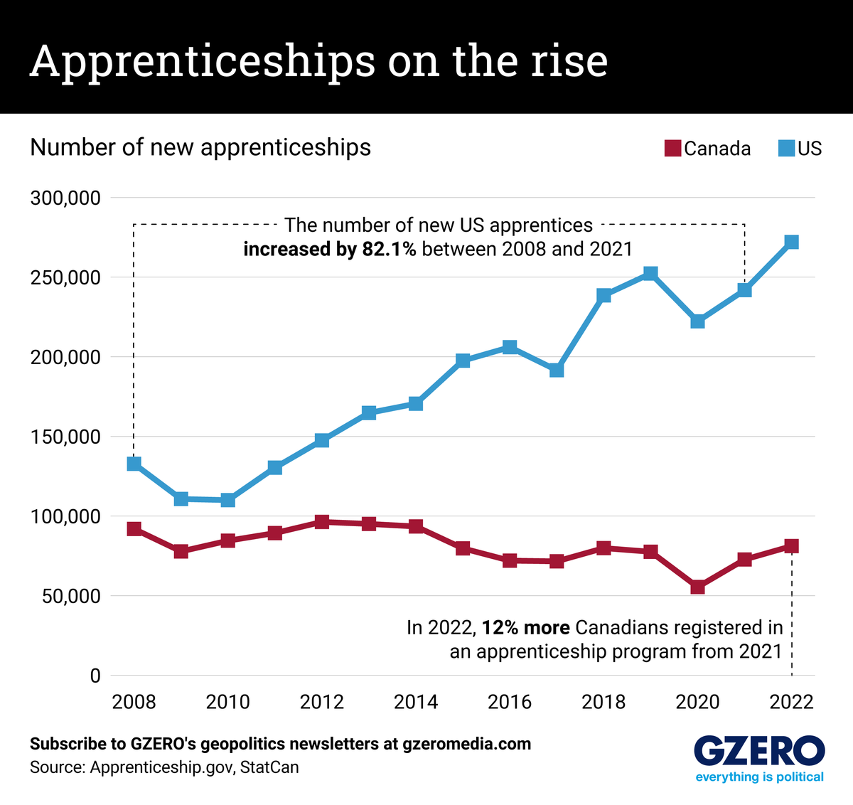 Graphic Truth: Apprenticeships are on the rise