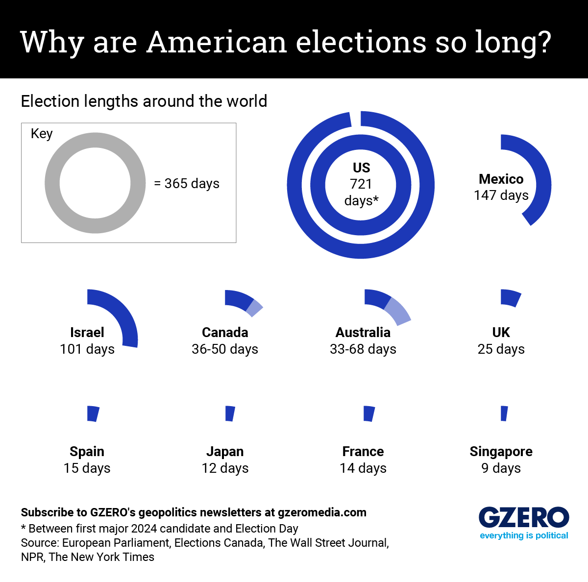 Graphic Truth: Why are American elections so long?