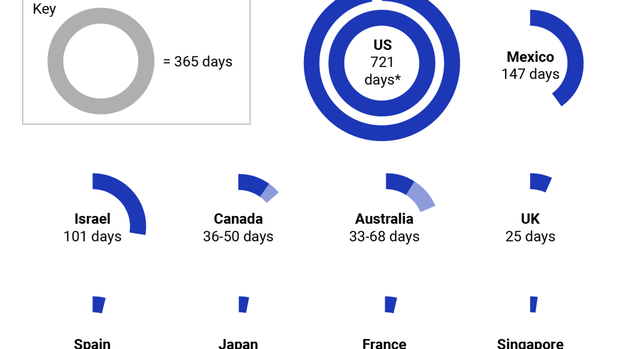 Graphic Truth: Why are American elections so long?