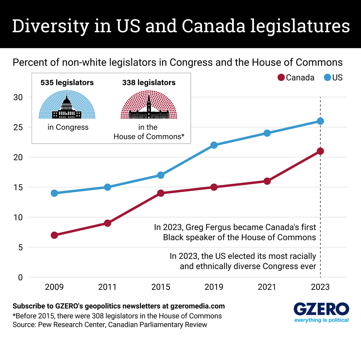 Graphic Truth: Diversity in US and Canada legislatures