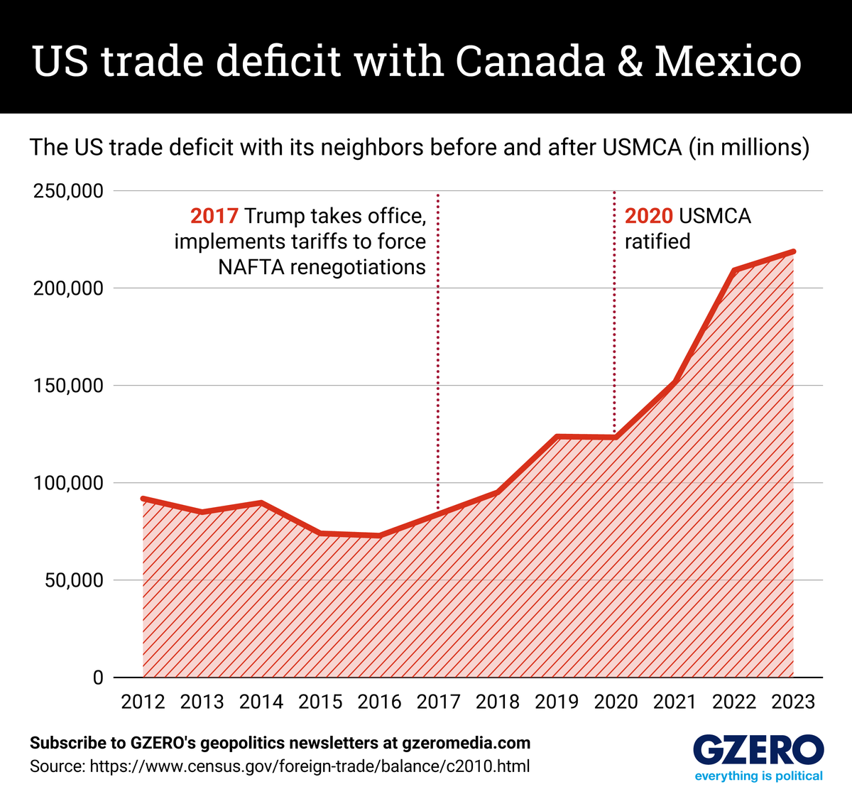 Graphic Truth: US trade deficit with Canada & Mexico