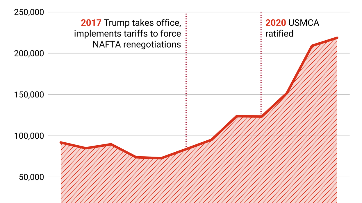 Graphic Truth: US trade deficit with Canada & Mexico
