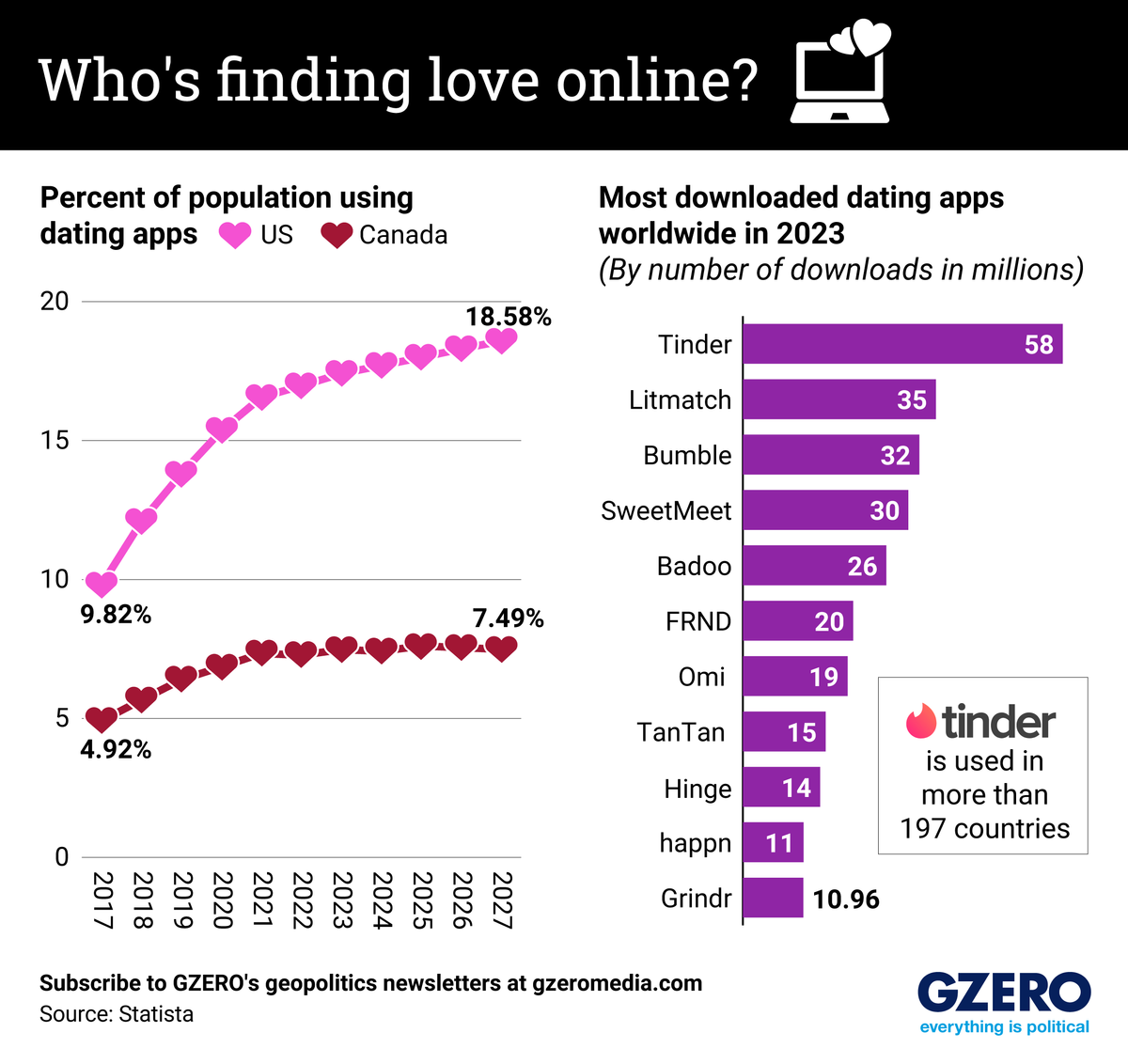 Graphic Truth: Who's finding love online?