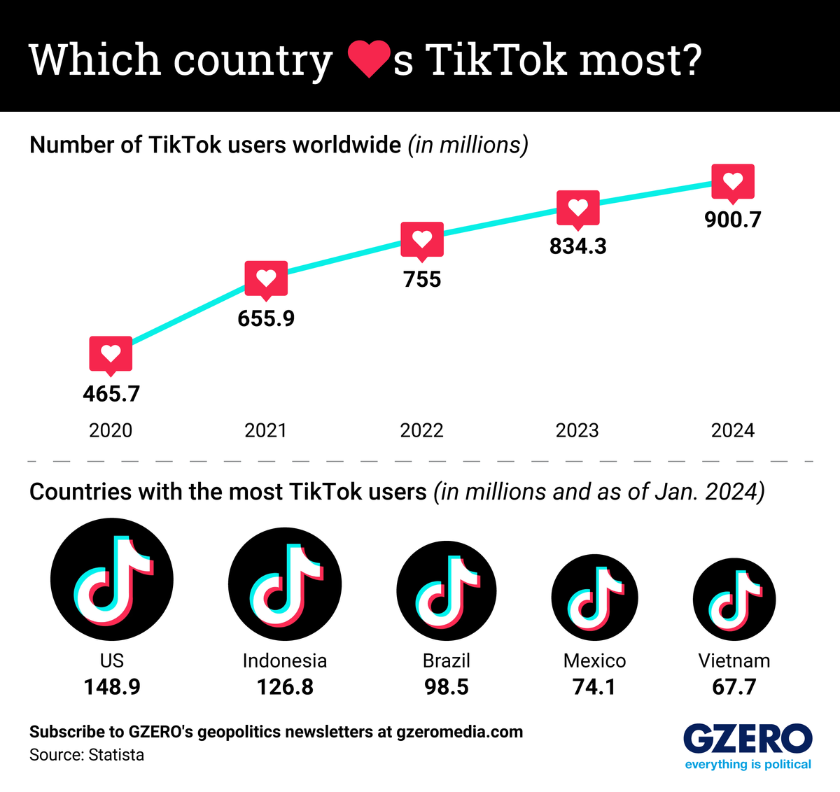 Graphic Truth: Which country ❤️s TikTok most?
